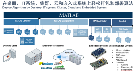 MathWorks 融合大數(shù)據(jù)、AI與數(shù)字孿生，驅(qū)動(dòng)全行業(yè)智能軟件開發(fā)與數(shù)字化轉(zhuǎn)型